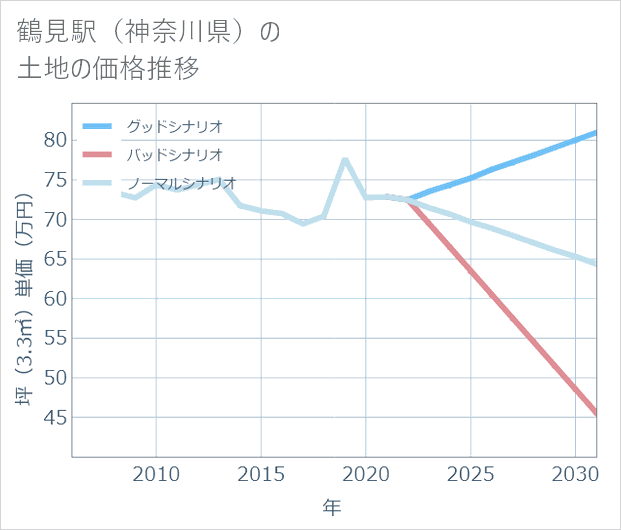 鶴見駅(神奈川県)の土地価格推移