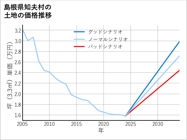 島根県知夫村の土地価格推移