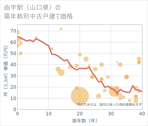 由宇駅（山口県）の築年数別の中古戸建て坪単価