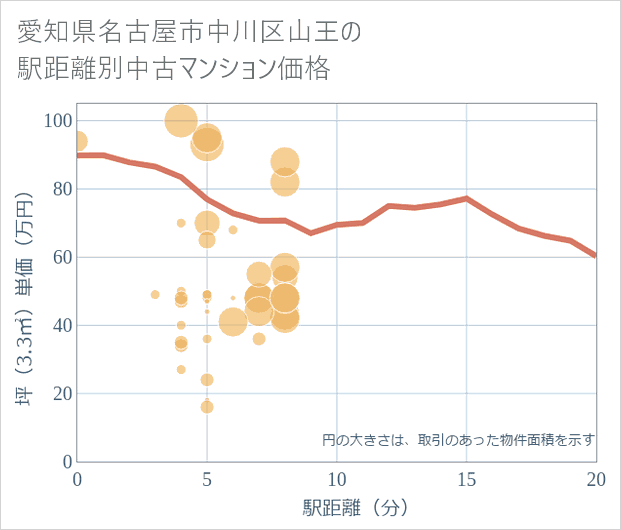 愛知県名古屋市中川区山王の徒歩距離別の中古マンション坪単価