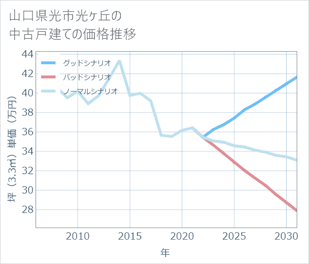 山口県光市光ケ丘の中古戸建て価格推移