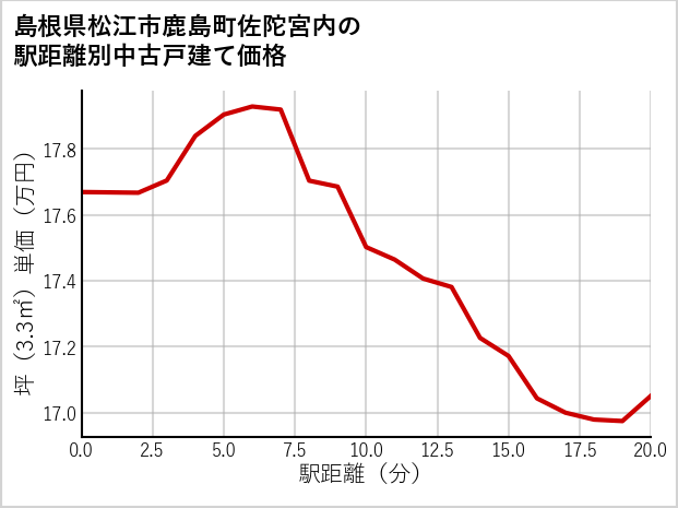 島根県松江市鹿島町佐陀宮内の徒歩距離別の中古戸建て坪単価