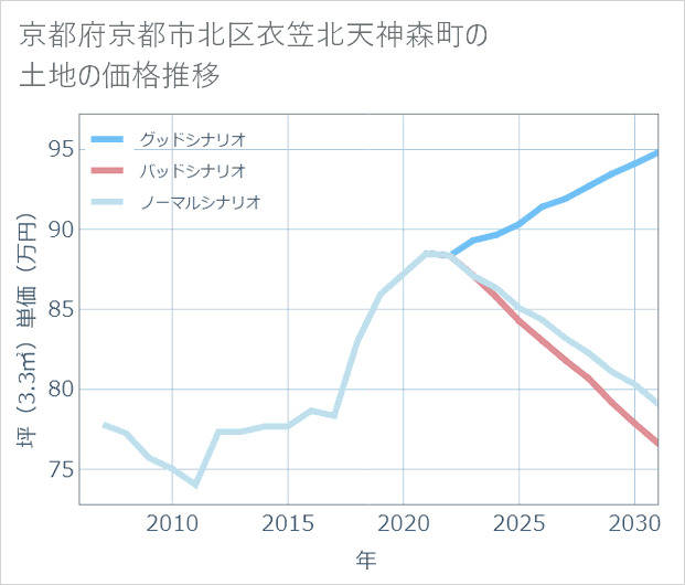 京都府京都市北区衣笠北天神森町の土地価格推移
