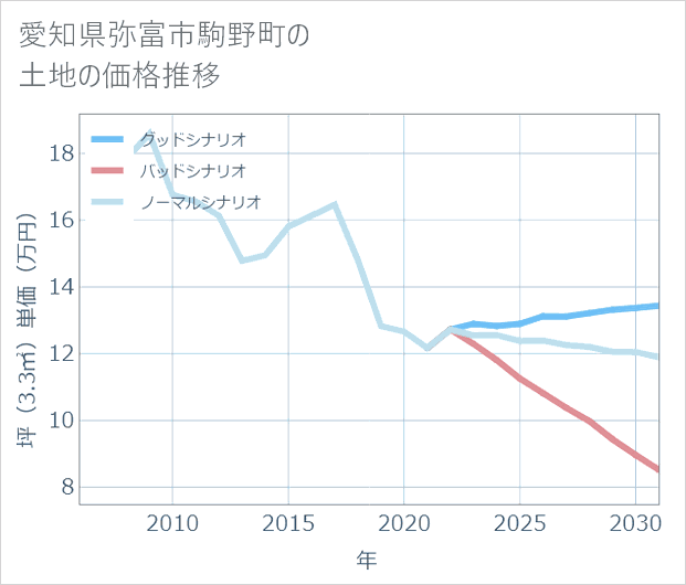 愛知県弥富市駒野町の土地価格推移