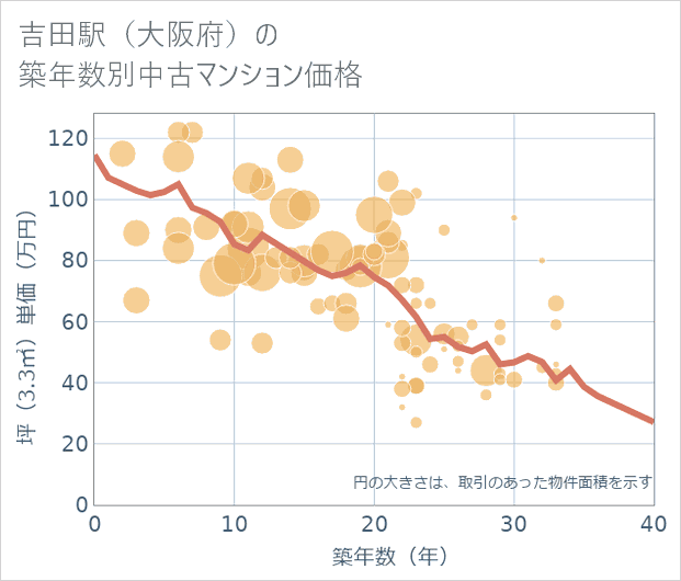吉田駅(大阪府)の築年数別の中古マンション坪単価