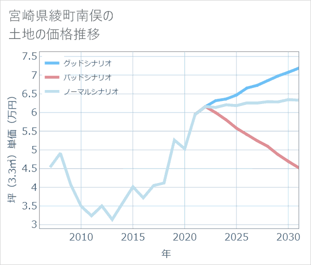 宮崎県綾町南俣の土地価格推移