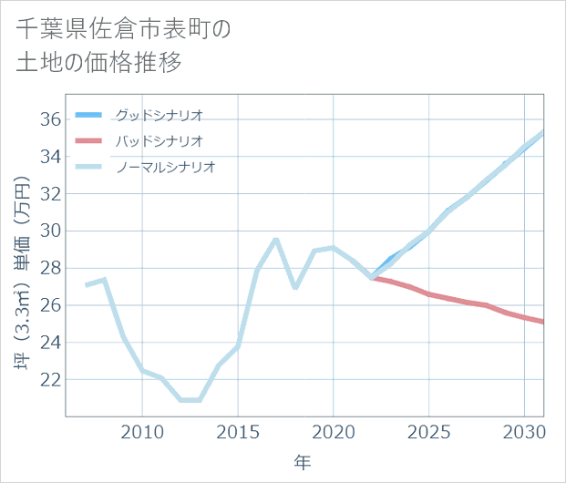 千葉県佐倉市表町の土地価格推移