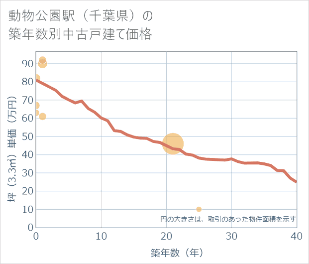 動物公園駅(千葉県)の築年数別の中古戸建て坪単価