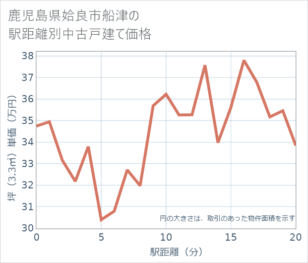 鹿児島県姶良市船津の徒歩距離別の中古戸建て坪単価