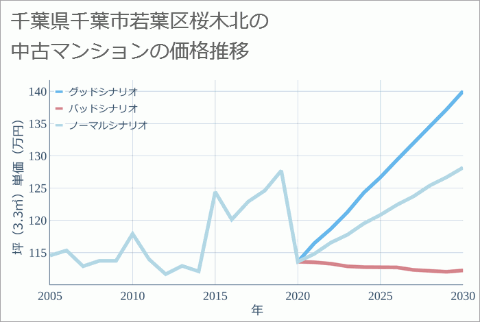 千葉県千葉市若葉区桜木北の中古マンション価格推移