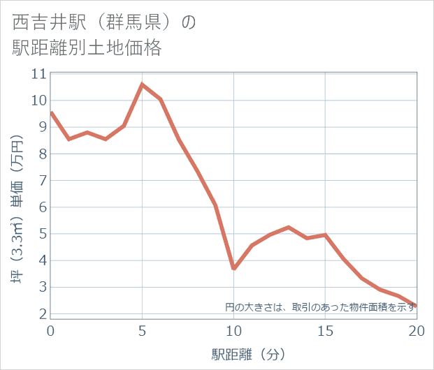 西吉井駅(群馬県)の徒歩距離別の土地坪単価