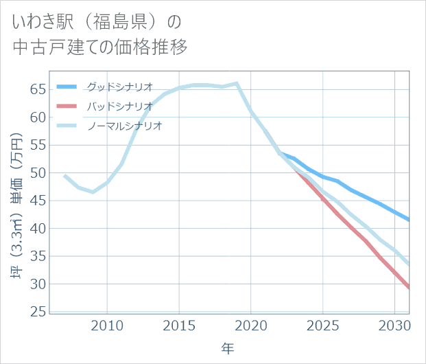 いわき駅(福島県)の中古戸建て価格推移