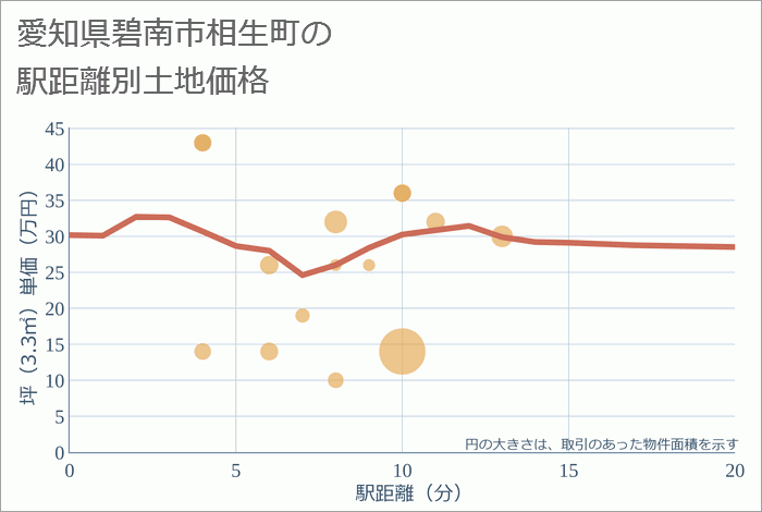 愛知県碧南市相生町の徒歩距離別の土地坪単価