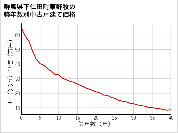 群馬県下仁田町東野牧の築年数別の中古戸建て坪単価