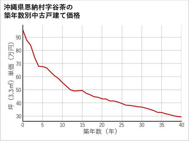 沖縄県恩納村谷茶の築年数別の中古戸建て坪単価
