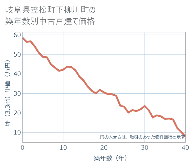 岐阜県笠松町下柳川町の築年数別の中古戸建て坪単価
