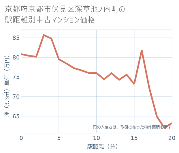 京都府京都市伏見区深草池ノ内町の徒歩距離別の中古マンション坪単価