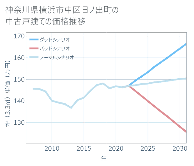 神奈川県横浜市中区日ノ出町の中古戸建て価格推移