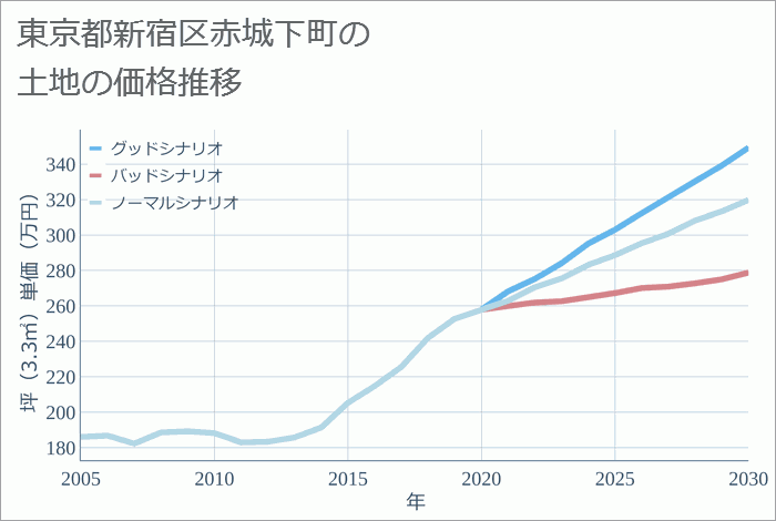 東京都新宿区赤城下町の土地価格推移