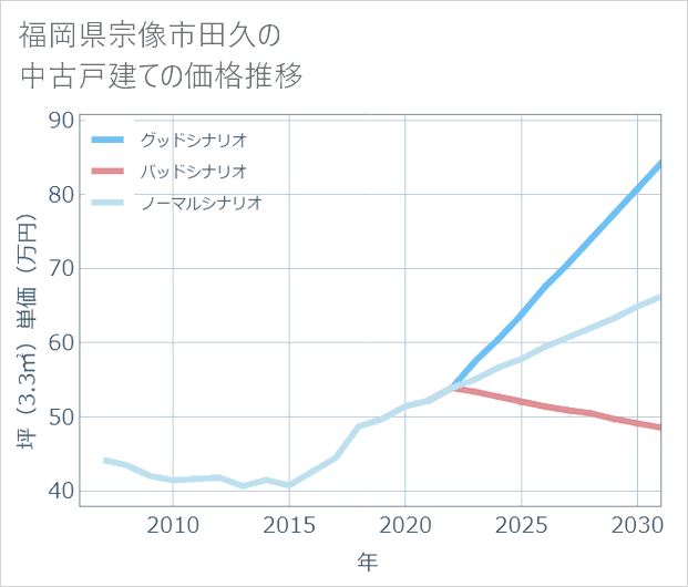 福岡県宗像市田久の中古戸建て価格推移