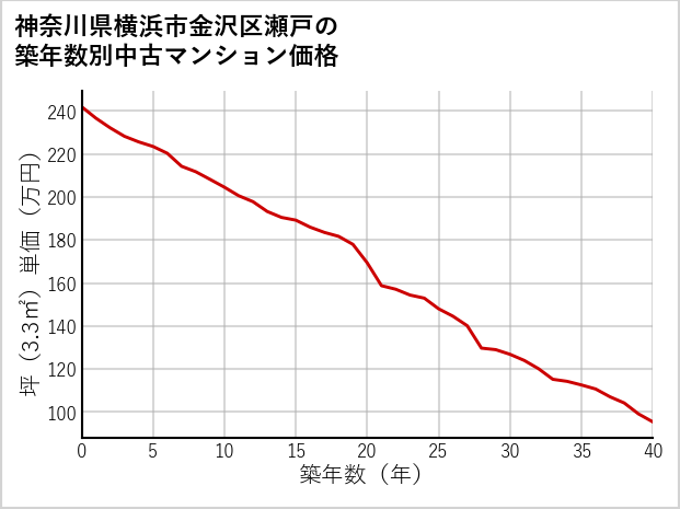 神奈川県横浜市金沢区瀬戸の築年数別の中古マンション坪単価