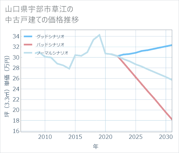 山口県宇部市草江の中古戸建て価格推移