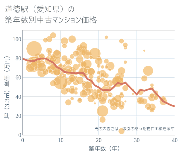 道徳駅(愛知県)の築年数別の中古マンション坪単価