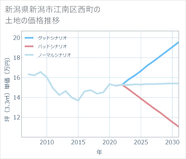 新潟県新潟市江南区西町の土地価格推移