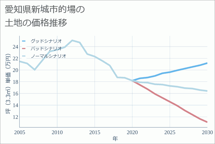 愛知県新城市的場の土地価格推移