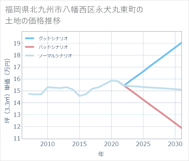 福岡県北九州市八幡西区永犬丸東町の土地価格推移