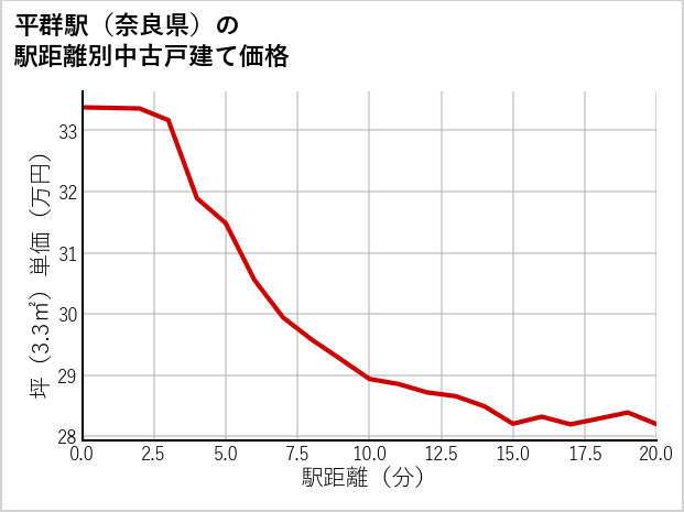 平群駅（奈良県）の徒歩距離別の中古戸建て坪単価