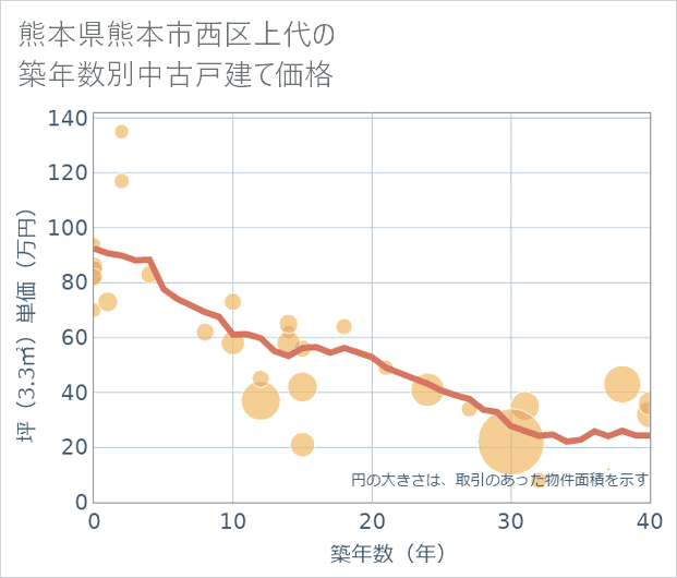 熊本県熊本市西区上代の築年数別の中古戸建て坪単価