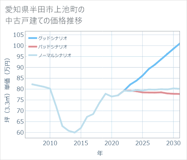 愛知県半田市上池町の中古戸建て価格推移