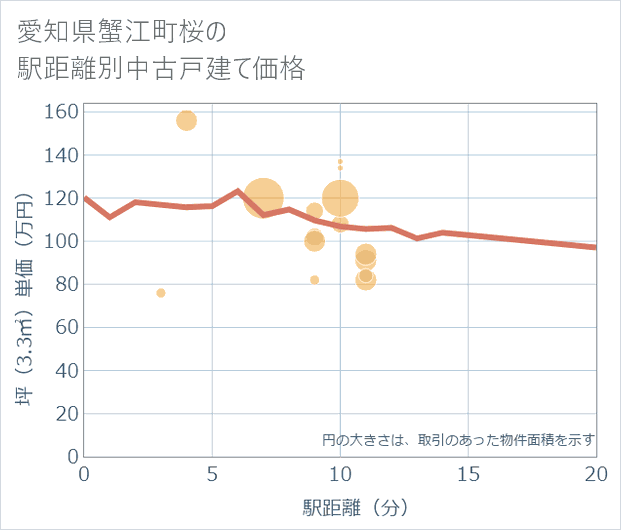 愛知県蟹江町桜の徒歩距離別の中古戸建て坪単価