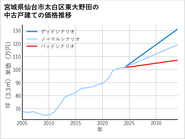 宮城県仙台市太白区東大野田の中古戸建て価格推移