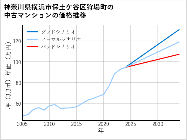 神奈川県横浜市保土ケ谷区狩場町の中古マンション価格推移
