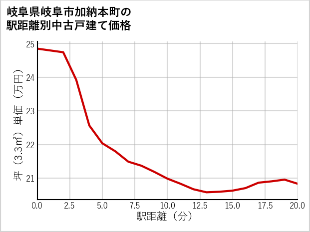 岐阜県岐阜市加納本町の徒歩距離別の中古戸建て坪単価