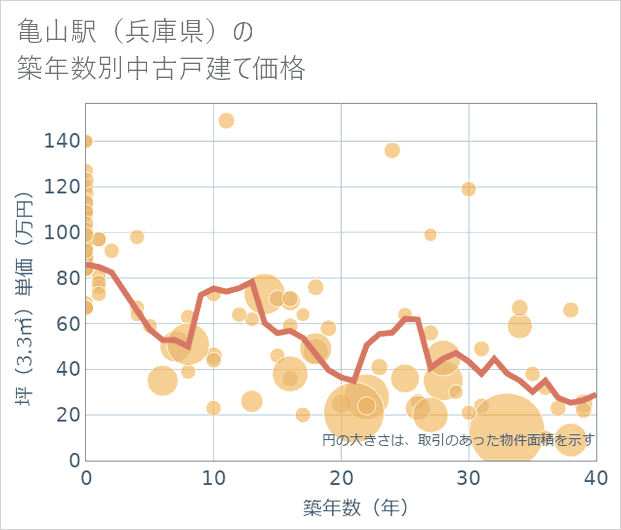 亀山駅(兵庫県)の築年数別の中古戸建て坪単価