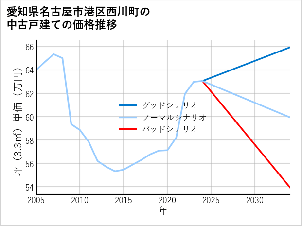 愛知県名古屋市港区西川町の中古戸建て価格推移