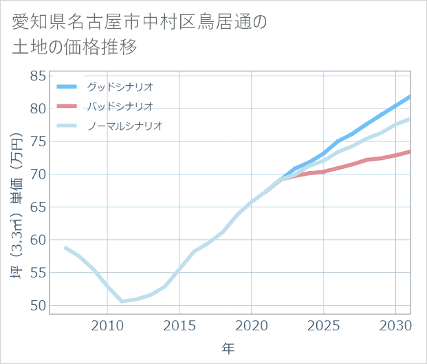 愛知県名古屋市中村区鳥居通の土地価格推移