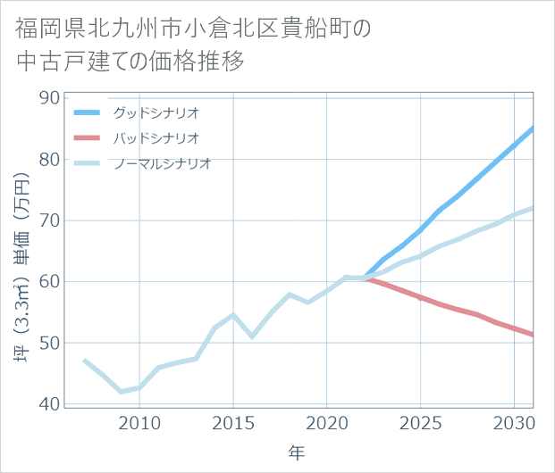 福岡県北九州市小倉北区貴船町の中古戸建て価格推移
