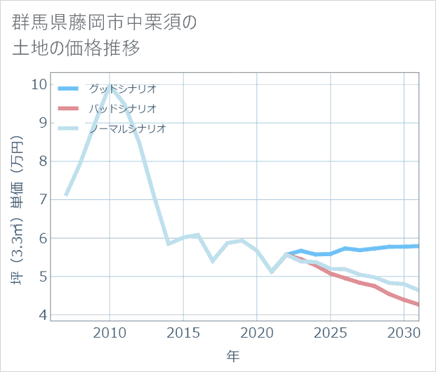 群馬県藤岡市中栗須の土地価格推移