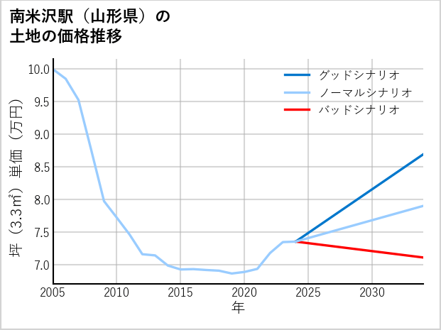 南米沢駅（山形県）の土地価格推移