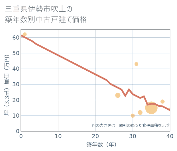 三重県伊勢市吹上の築年数別の中古戸建て坪単価
