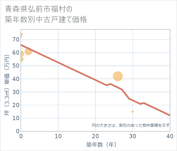 青森県弘前市福村の築年数別の中古戸建て坪単価