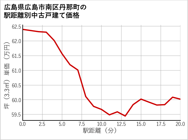 広島県広島市南区丹那町の徒歩距離別の中古戸建て坪単価