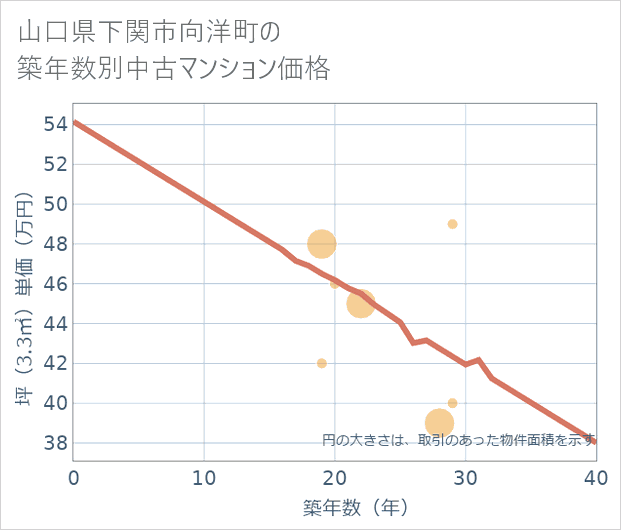 山口県下関市向洋町の築年数別の中古マンション坪単価
