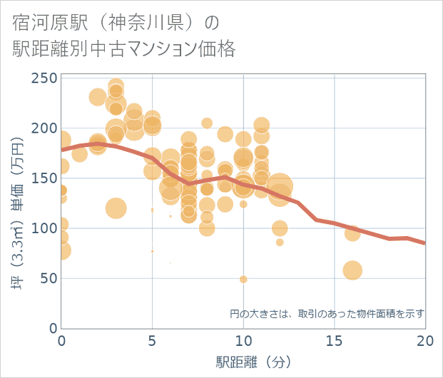 宿河原駅(神奈川県)の徒歩距離別の中古マンション坪単価