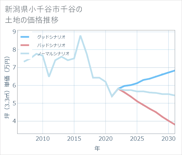 新潟県小千谷市千谷の土地価格推移