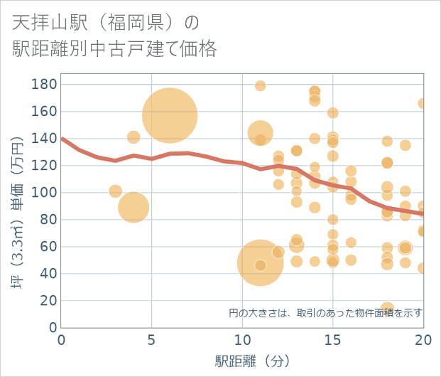 天拝山駅(福岡県)の徒歩距離別の中古戸建て坪単価